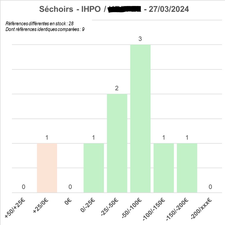 Comparatif de prix Séchoirs IHPO / Krefel 2703/2024